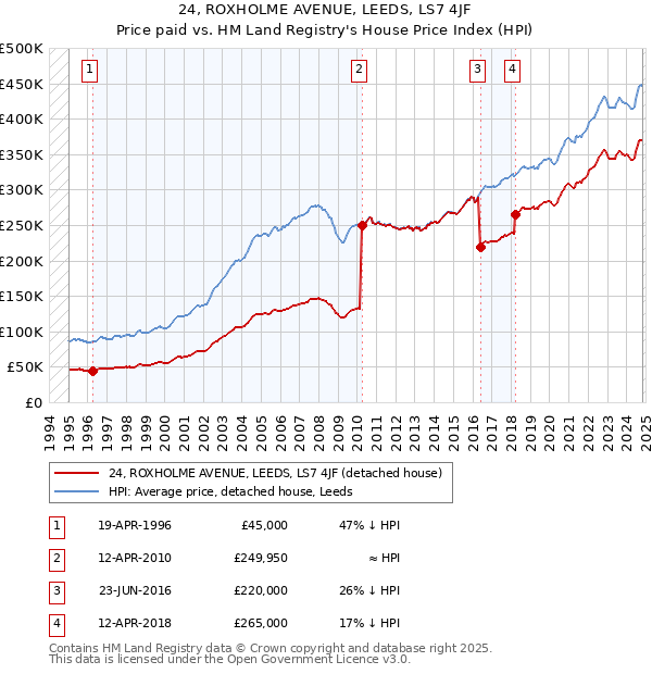 24, ROXHOLME AVENUE, LEEDS, LS7 4JF: Price paid vs HM Land Registry's House Price Index