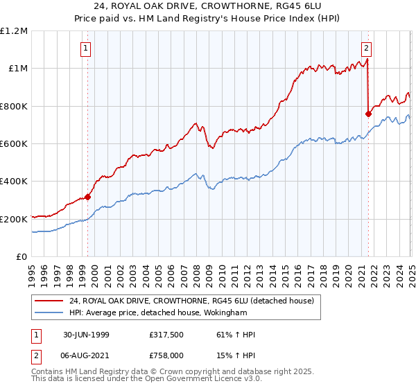 24, ROYAL OAK DRIVE, CROWTHORNE, RG45 6LU: Price paid vs HM Land Registry's House Price Index