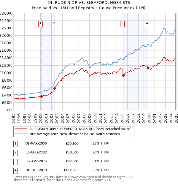 24, RUDKIN DRIVE, SLEAFORD, NG34 8TS: Price paid vs HM Land Registry's House Price Index