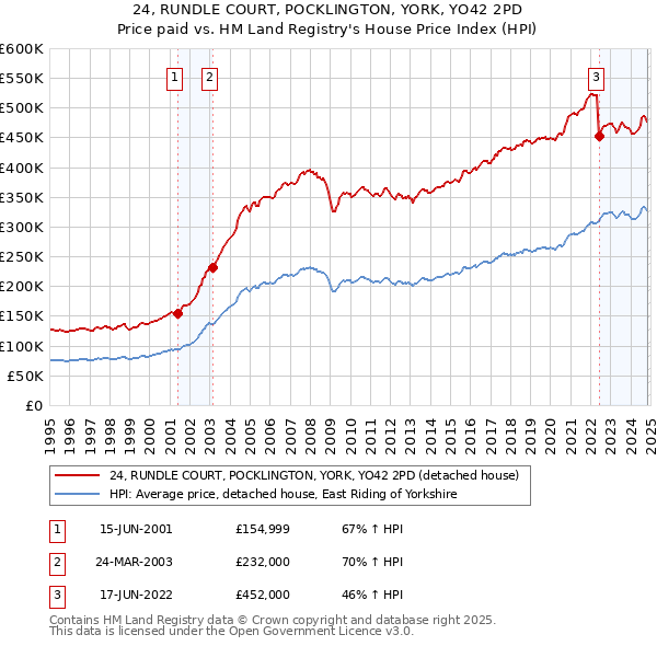 24, RUNDLE COURT, POCKLINGTON, YORK, YO42 2PD: Price paid vs HM Land Registry's House Price Index