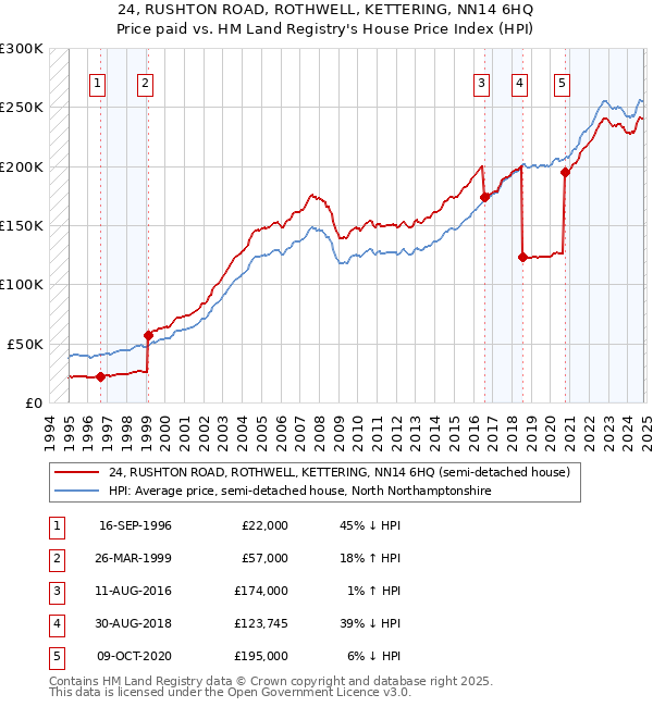 24, RUSHTON ROAD, ROTHWELL, KETTERING, NN14 6HQ: Price paid vs HM Land Registry's House Price Index