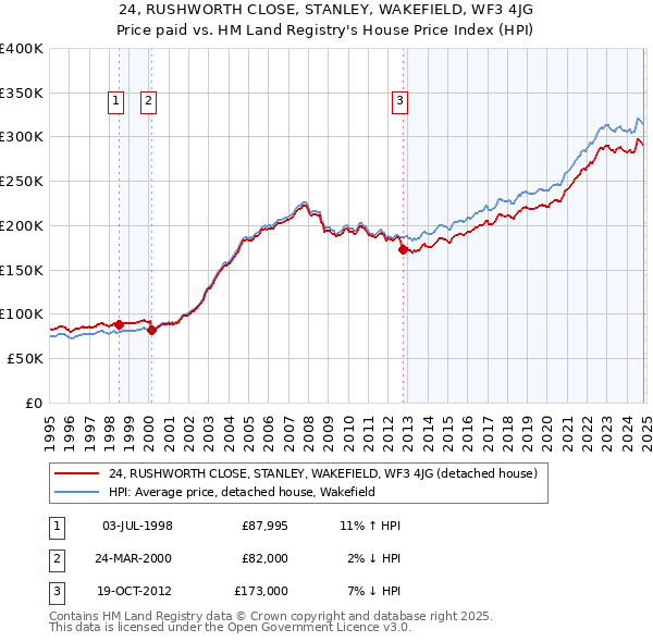 24, RUSHWORTH CLOSE, STANLEY, WAKEFIELD, WF3 4JG: Price paid vs HM Land Registry's House Price Index