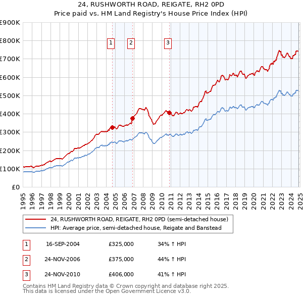 24, RUSHWORTH ROAD, REIGATE, RH2 0PD: Price paid vs HM Land Registry's House Price Index