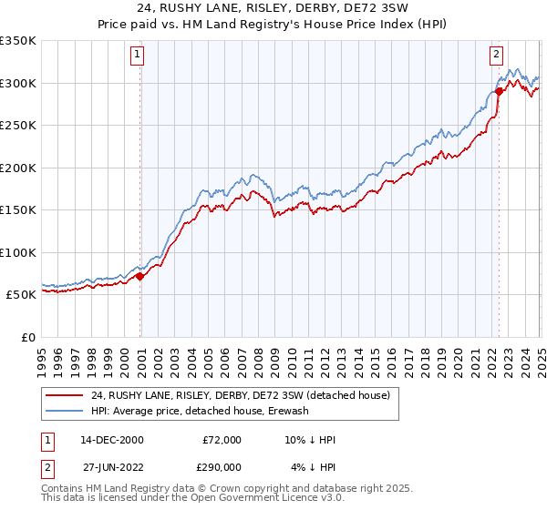 24, RUSHY LANE, RISLEY, DERBY, DE72 3SW: Price paid vs HM Land Registry's House Price Index