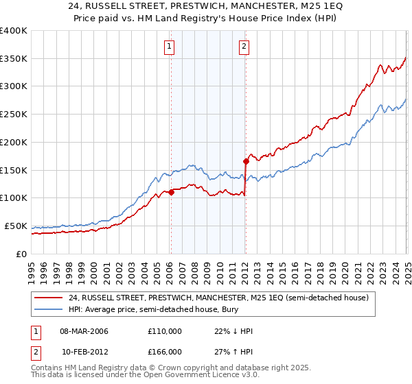 24, RUSSELL STREET, PRESTWICH, MANCHESTER, M25 1EQ: Price paid vs HM Land Registry's House Price Index