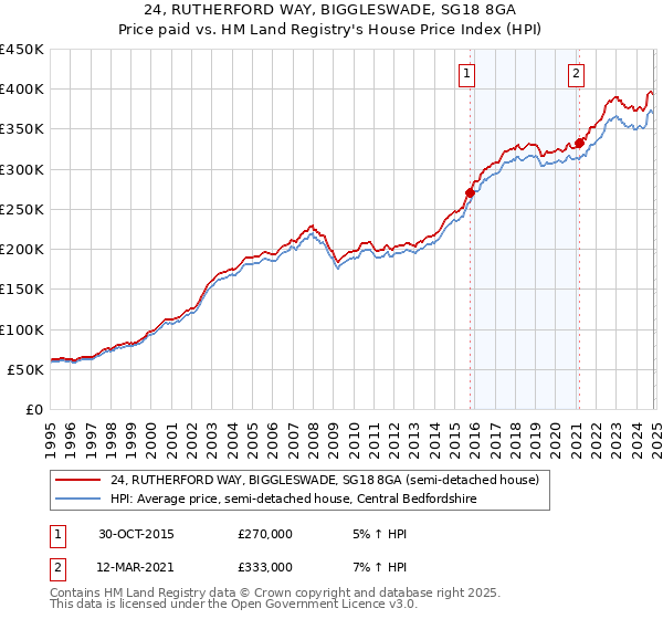 24, RUTHERFORD WAY, BIGGLESWADE, SG18 8GA: Price paid vs HM Land Registry's House Price Index