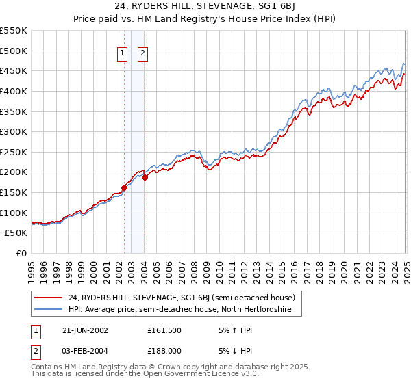 24, RYDERS HILL, STEVENAGE, SG1 6BJ: Price paid vs HM Land Registry's House Price Index