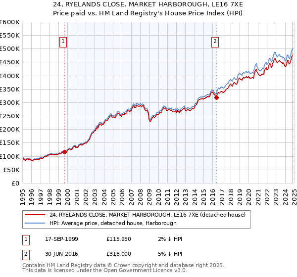 24, RYELANDS CLOSE, MARKET HARBOROUGH, LE16 7XE: Price paid vs HM Land Registry's House Price Index