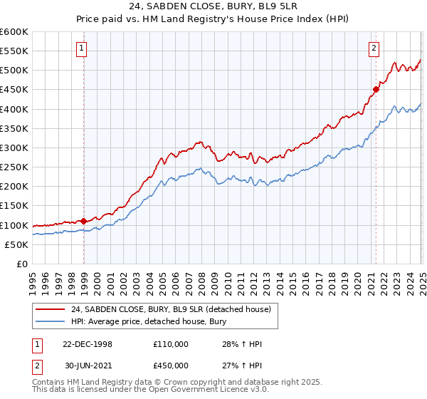 24, SABDEN CLOSE, BURY, BL9 5LR: Price paid vs HM Land Registry's House Price Index