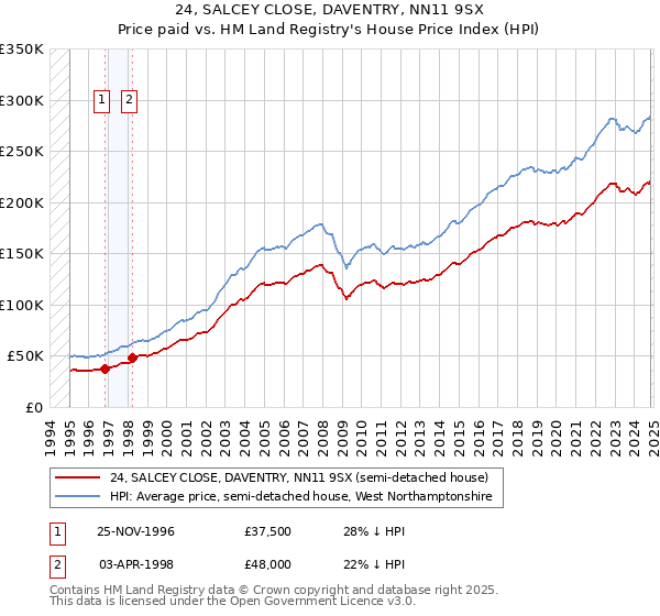 24, SALCEY CLOSE, DAVENTRY, NN11 9SX: Price paid vs HM Land Registry's House Price Index