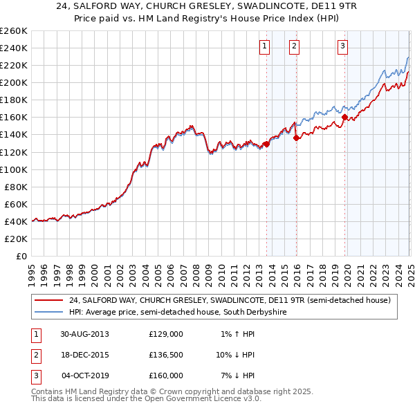 24, SALFORD WAY, CHURCH GRESLEY, SWADLINCOTE, DE11 9TR: Price paid vs HM Land Registry's House Price Index