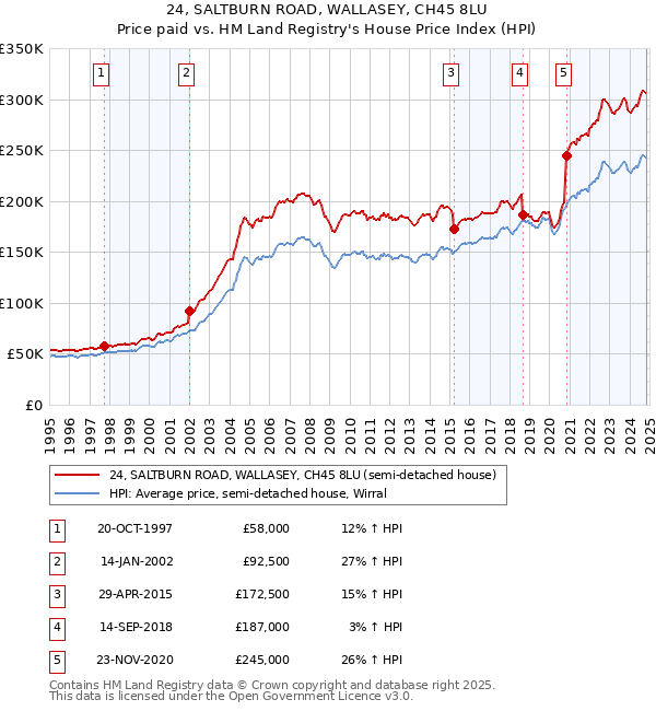 24, SALTBURN ROAD, WALLASEY, CH45 8LU: Price paid vs HM Land Registry's House Price Index