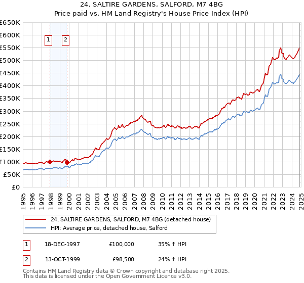 24, SALTIRE GARDENS, SALFORD, M7 4BG: Price paid vs HM Land Registry's House Price Index