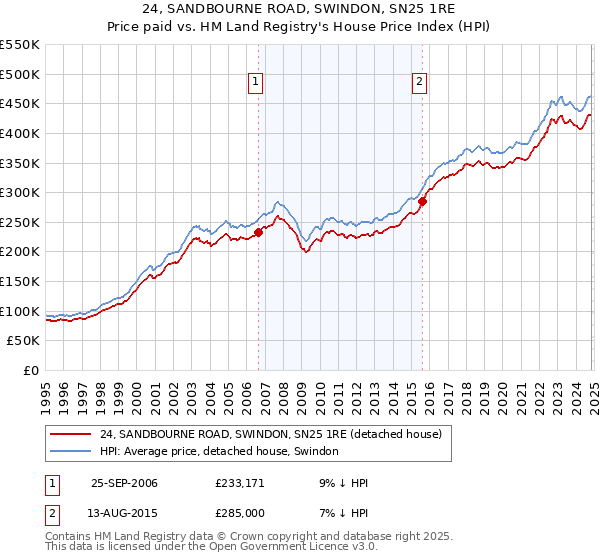 24, SANDBOURNE ROAD, SWINDON, SN25 1RE: Price paid vs HM Land Registry's House Price Index