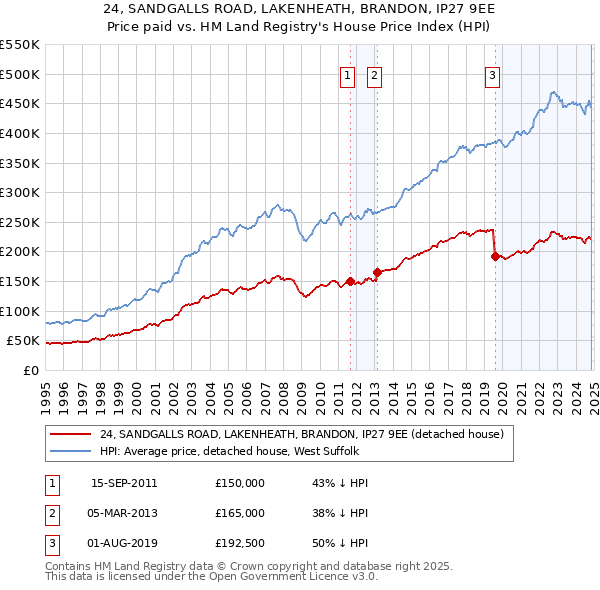 24, SANDGALLS ROAD, LAKENHEATH, BRANDON, IP27 9EE: Price paid vs HM Land Registry's House Price Index