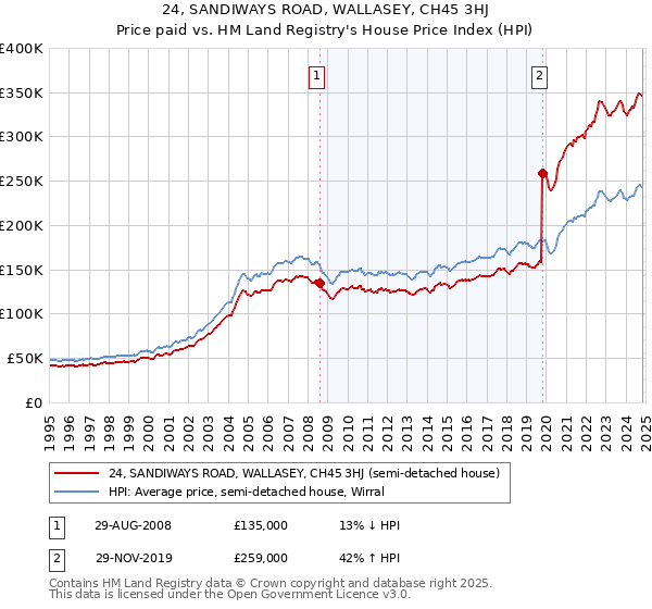 24, SANDIWAYS ROAD, WALLASEY, CH45 3HJ: Price paid vs HM Land Registry's House Price Index