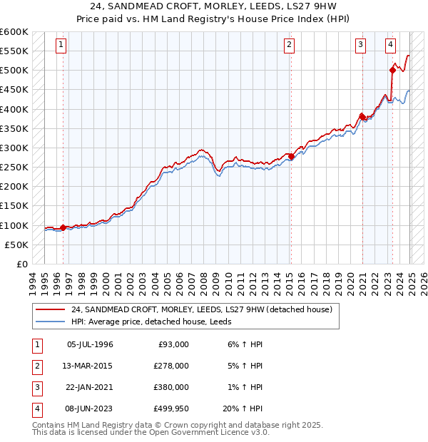 24, SANDMEAD CROFT, MORLEY, LEEDS, LS27 9HW: Price paid vs HM Land Registry's House Price Index