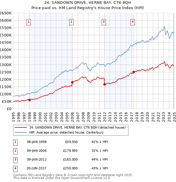 24, SANDOWN DRIVE, HERNE BAY, CT6 8QH: Price paid vs HM Land Registry's House Price Index