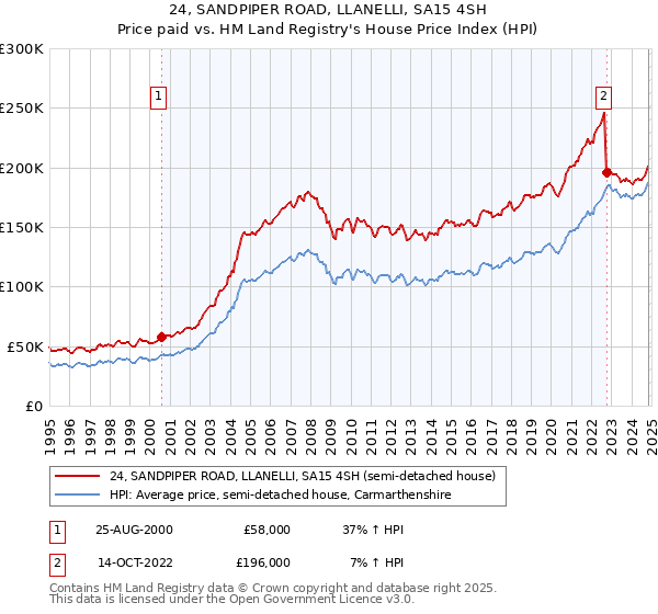 24, SANDPIPER ROAD, LLANELLI, SA15 4SH: Price paid vs HM Land Registry's House Price Index