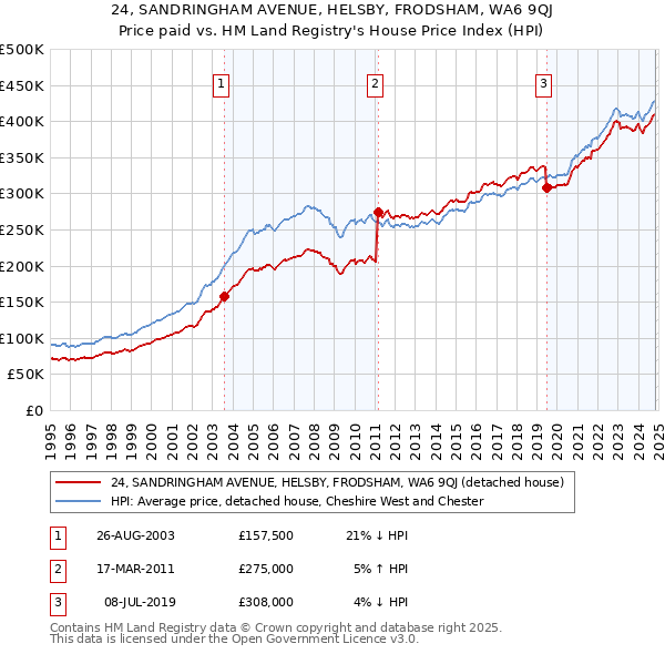 24, SANDRINGHAM AVENUE, HELSBY, FRODSHAM, WA6 9QJ: Price paid vs HM Land Registry's House Price Index