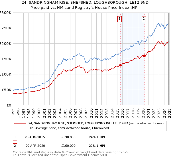 24, SANDRINGHAM RISE, SHEPSHED, LOUGHBOROUGH, LE12 9ND: Price paid vs HM Land Registry's House Price Index