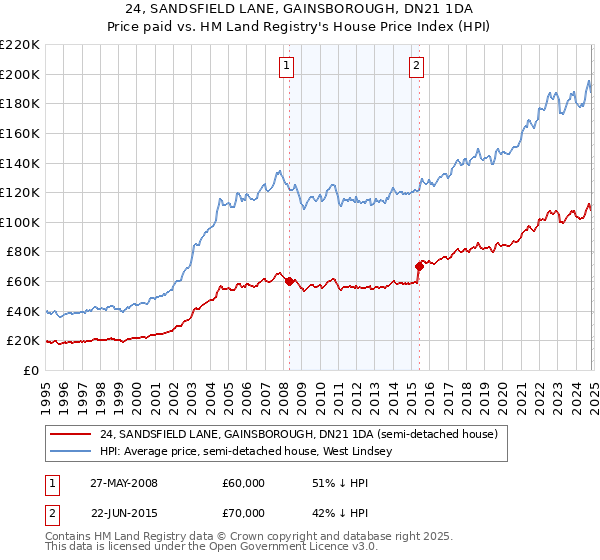 24, SANDSFIELD LANE, GAINSBOROUGH, DN21 1DA: Price paid vs HM Land Registry's House Price Index