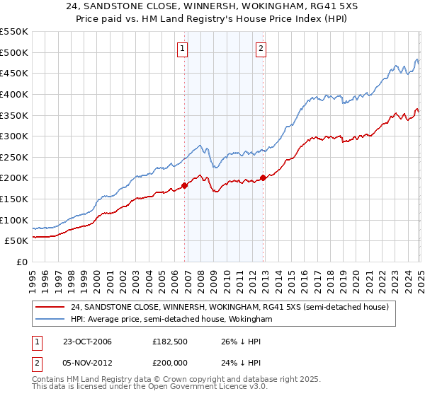 24, SANDSTONE CLOSE, WINNERSH, WOKINGHAM, RG41 5XS: Price paid vs HM Land Registry's House Price Index