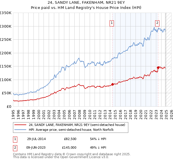 24, SANDY LANE, FAKENHAM, NR21 9EY: Price paid vs HM Land Registry's House Price Index