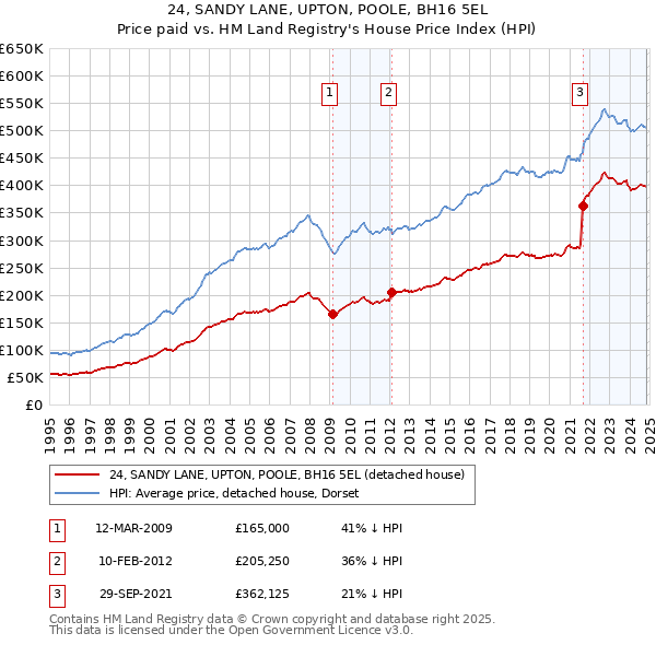 24, SANDY LANE, UPTON, POOLE, BH16 5EL: Price paid vs HM Land Registry's House Price Index