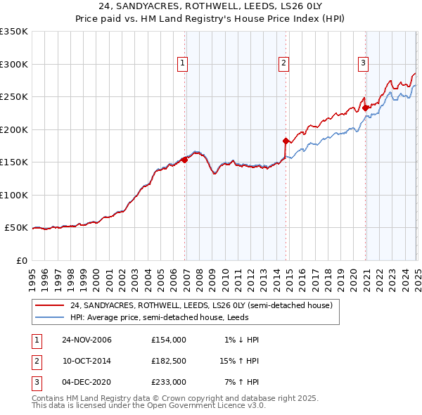 24, SANDYACRES, ROTHWELL, LEEDS, LS26 0LY: Price paid vs HM Land Registry's House Price Index