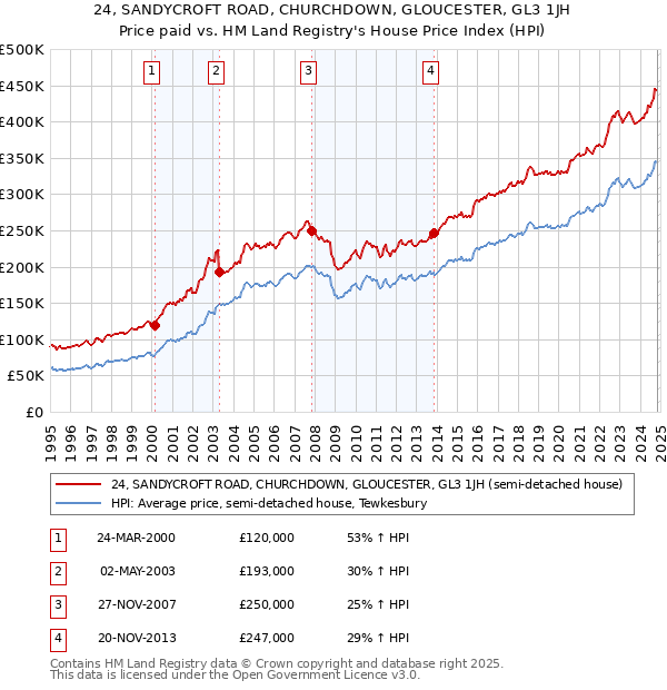 24, SANDYCROFT ROAD, CHURCHDOWN, GLOUCESTER, GL3 1JH: Price paid vs HM Land Registry's House Price Index