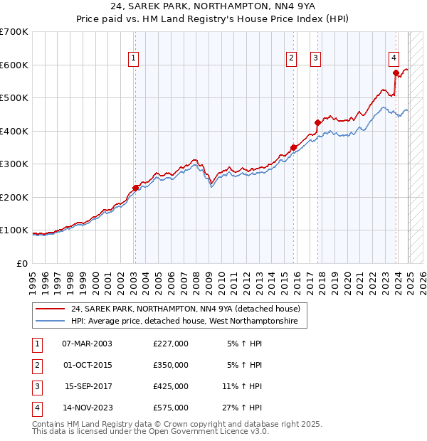 24, SAREK PARK, NORTHAMPTON, NN4 9YA: Price paid vs HM Land Registry's House Price Index