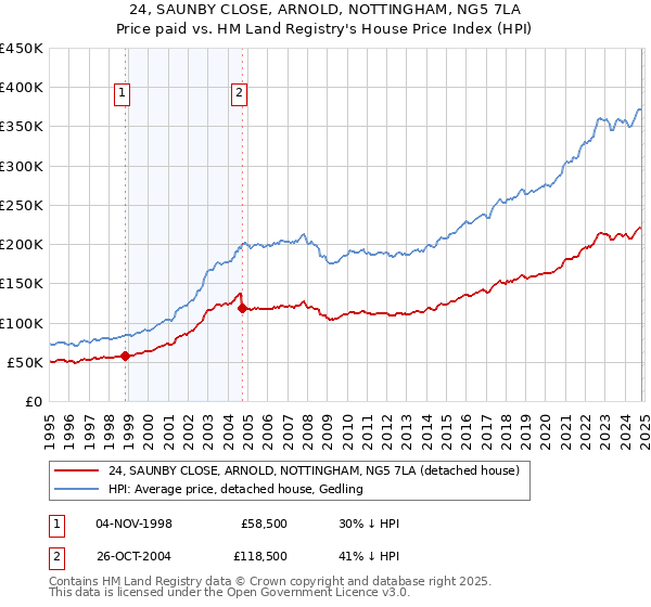 24, SAUNBY CLOSE, ARNOLD, NOTTINGHAM, NG5 7LA: Price paid vs HM Land Registry's House Price Index