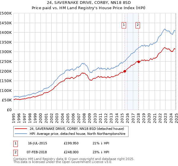 24, SAVERNAKE DRIVE, CORBY, NN18 8SD: Price paid vs HM Land Registry's House Price Index