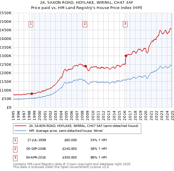 24, SAXON ROAD, HOYLAKE, WIRRAL, CH47 3AF: Price paid vs HM Land Registry's House Price Index