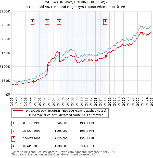 24, SAXON WAY, BOURNE, PE10 9QY: Price paid vs HM Land Registry's House Price Index