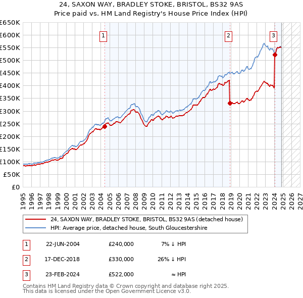 24, SAXON WAY, BRADLEY STOKE, BRISTOL, BS32 9AS: Price paid vs HM Land Registry's House Price Index