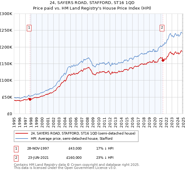 24, SAYERS ROAD, STAFFORD, ST16 1QD: Price paid vs HM Land Registry's House Price Index