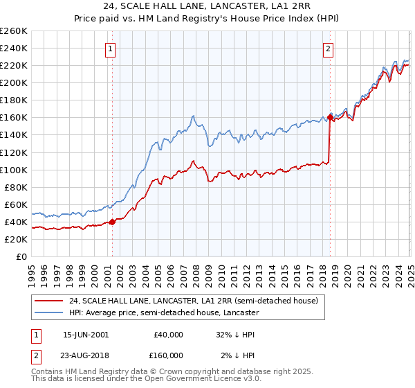 24, SCALE HALL LANE, LANCASTER, LA1 2RR: Price paid vs HM Land Registry's House Price Index