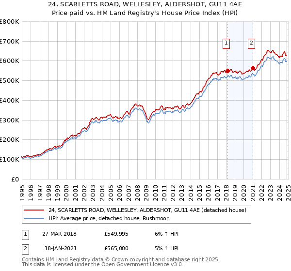 24, SCARLETTS ROAD, WELLESLEY, ALDERSHOT, GU11 4AE: Price paid vs HM Land Registry's House Price Index