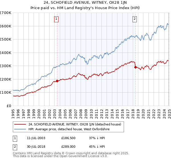 24, SCHOFIELD AVENUE, WITNEY, OX28 1JN: Price paid vs HM Land Registry's House Price Index