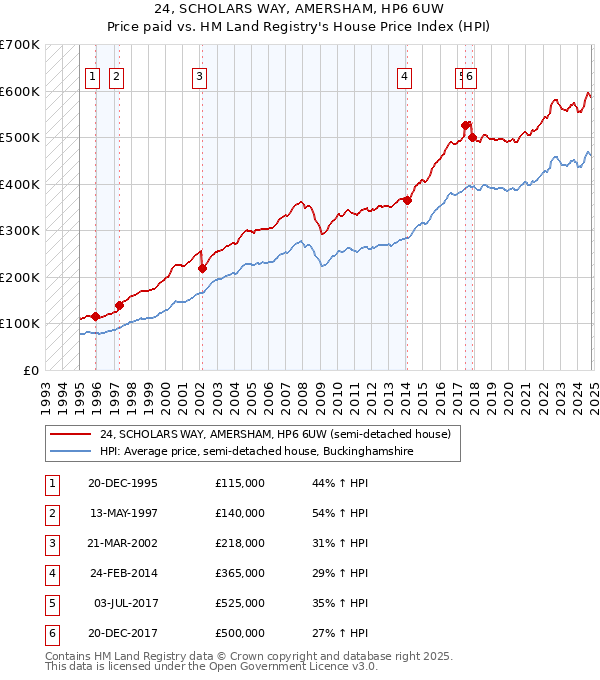 24, SCHOLARS WAY, AMERSHAM, HP6 6UW: Price paid vs HM Land Registry's House Price Index