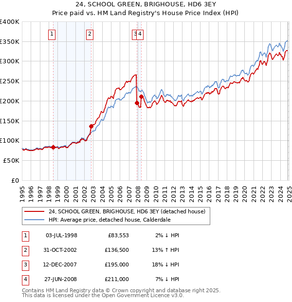 24, SCHOOL GREEN, BRIGHOUSE, HD6 3EY: Price paid vs HM Land Registry's House Price Index