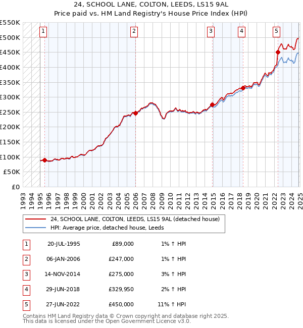 24, SCHOOL LANE, COLTON, LEEDS, LS15 9AL: Price paid vs HM Land Registry's House Price Index