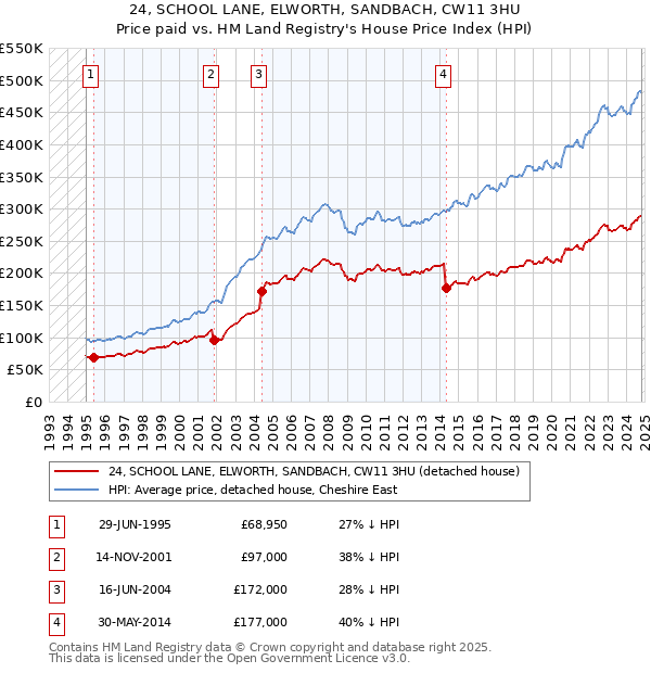 24, SCHOOL LANE, ELWORTH, SANDBACH, CW11 3HU: Price paid vs HM Land Registry's House Price Index