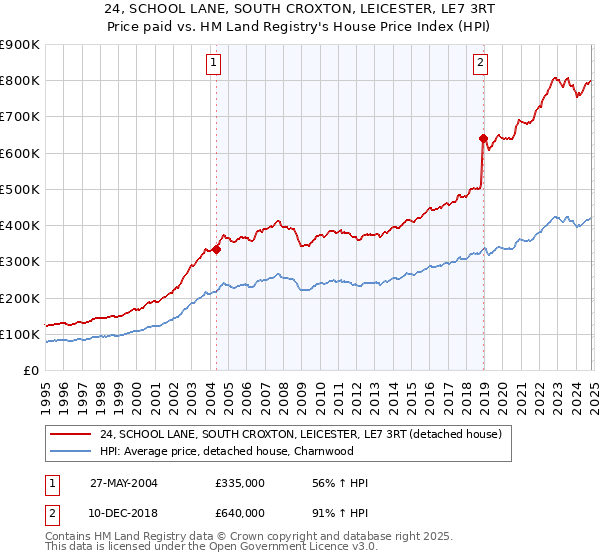 24, SCHOOL LANE, SOUTH CROXTON, LEICESTER, LE7 3RT: Price paid vs HM Land Registry's House Price Index