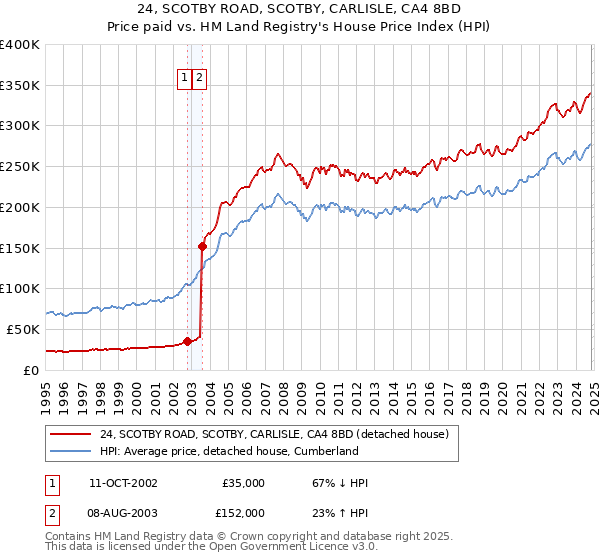 24, SCOTBY ROAD, SCOTBY, CARLISLE, CA4 8BD: Price paid vs HM Land Registry's House Price Index