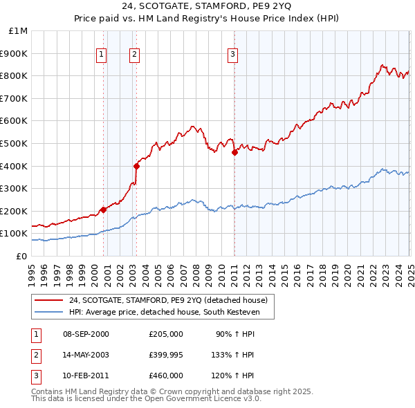 24, SCOTGATE, STAMFORD, PE9 2YQ: Price paid vs HM Land Registry's House Price Index