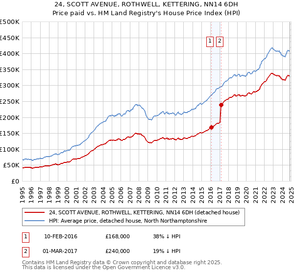 24, SCOTT AVENUE, ROTHWELL, KETTERING, NN14 6DH: Price paid vs HM Land Registry's House Price Index