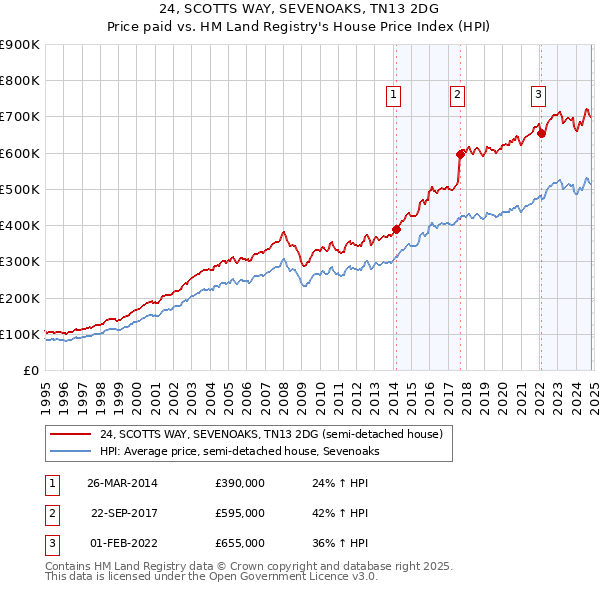 24, SCOTTS WAY, SEVENOAKS, TN13 2DG: Price paid vs HM Land Registry's House Price Index